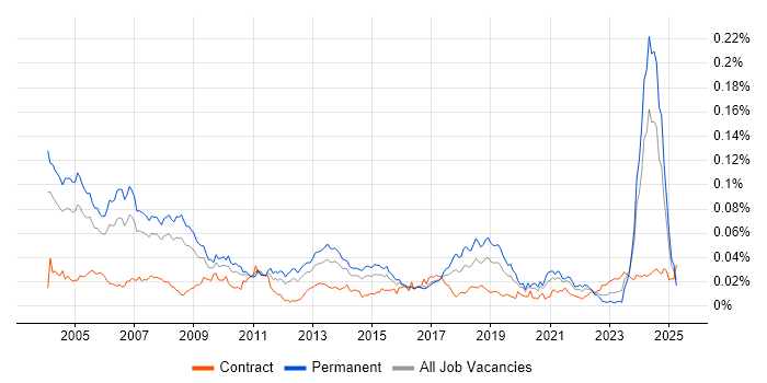 Job vacancy trend for Technical Trainer in England