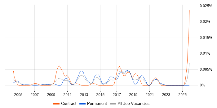 Technical Web Analyst job vacancy trend in England