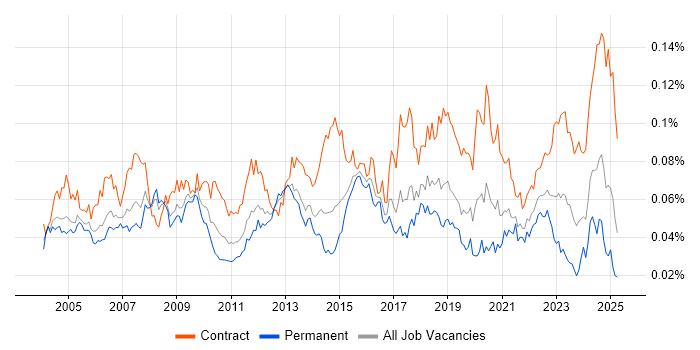 Job vacancy trend for Technical Writer in England