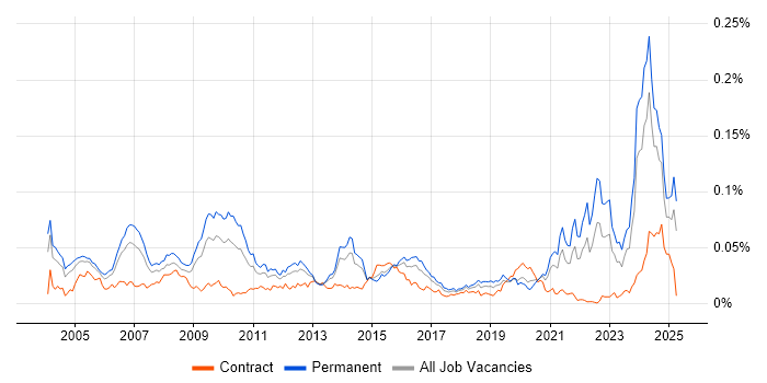 Job vacancy trend for Technologist in England Job vacancy trend for Technologist in England