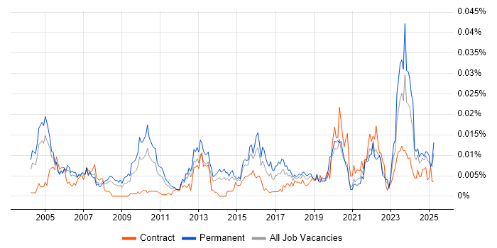 Job vacancy trend for Technology Analyst in England Job vacancy trend for Technology Analyst in England