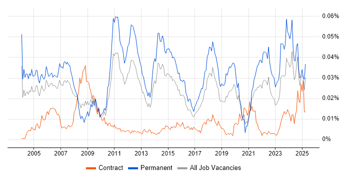 Job vacancy trend for Technology Consultant in England Job vacancy trend for Technology Consultant in England