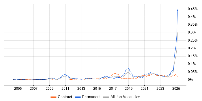 Job vacancy trend for Technology Enablement in England