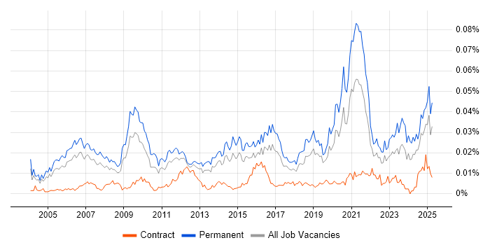 Job vacancy trend for Technology Manager in England