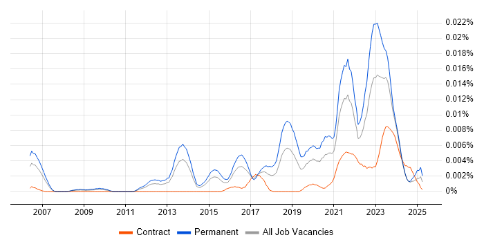 Job vacancy trend for Technology Owner in England Job vacancy trend for Technology Owner in England