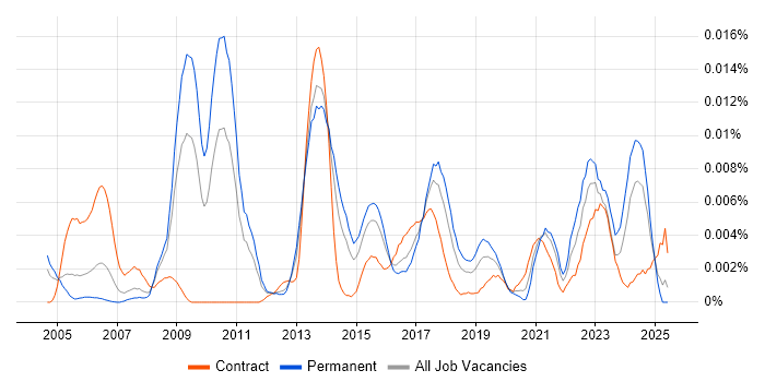 Job vacancy trend for Technology Risk Analyst in England