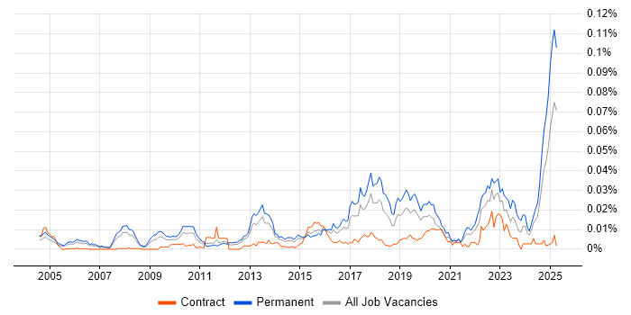 Job vacancy trend for Technology Risk Manager in England Job vacancy trend for Technology Risk Manager in England