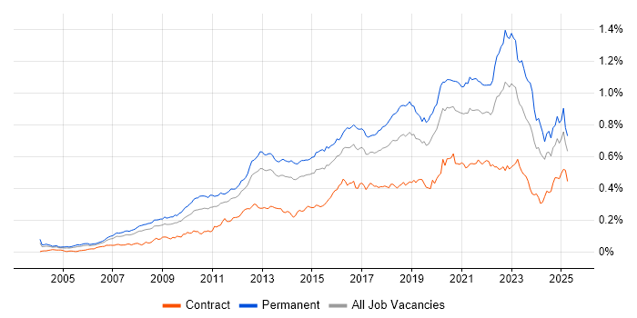Job vacancy trend for Technology Roadmap in England