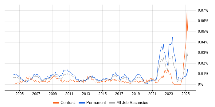 Job vacancy trend for Technology Specialist in England Job vacancy trend for Technology Specialist in England