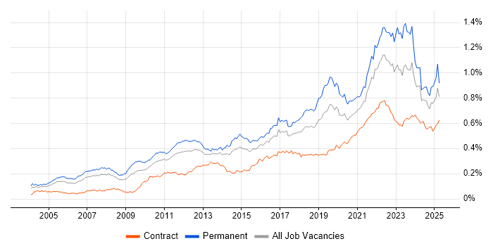 Job vacancy trend for Technology Strategy in England Job vacancy trend for Technology Strategy in England
