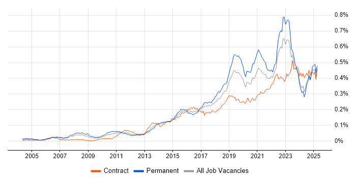 Job vacancy trend for Technology Transformation in England