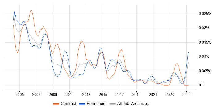 Job vacancy trend for Telecoms Administrator in England Job vacancy trend for Telecoms Administrator in England