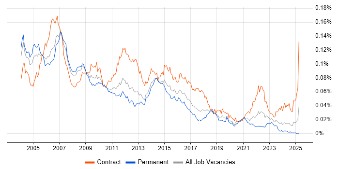 Job vacancy trend for Telecoms Analyst in England Job vacancy trend for Telecoms Analyst in England