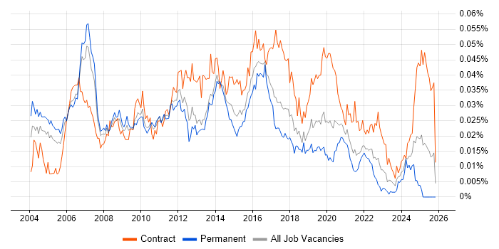Telecoms Architect job vacancy trend in England
