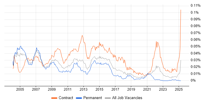 Job vacancy trend for Telecoms Business Analyst in England Job vacancy trend for Telecoms Business Analyst in England