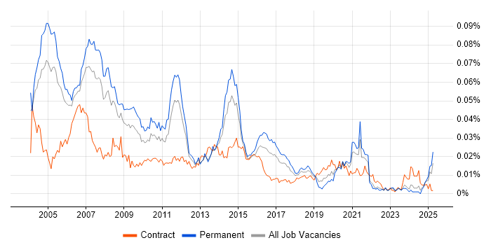 Job vacancy trend for Telecoms Consultant in England Job vacancy trend for Telecoms Consultant in England