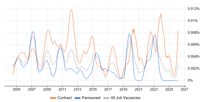 Telecoms Data Analyst job vacancy trend in England