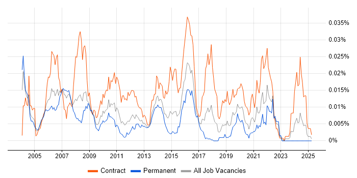 Job vacancy trend for Telecoms Designer in England Job vacancy trend for Telecoms Designer in England