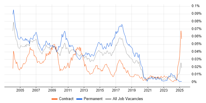 Job vacancy trend for Telecoms Developer in England Job vacancy trend for Telecoms Developer in England