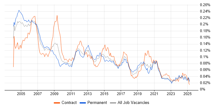 Job vacancy trend for Telecoms Engineer in England Job vacancy trend for Telecoms Engineer in England