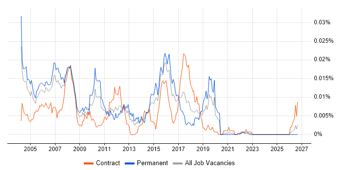 Telecoms Java Developer job vacancy trend in England