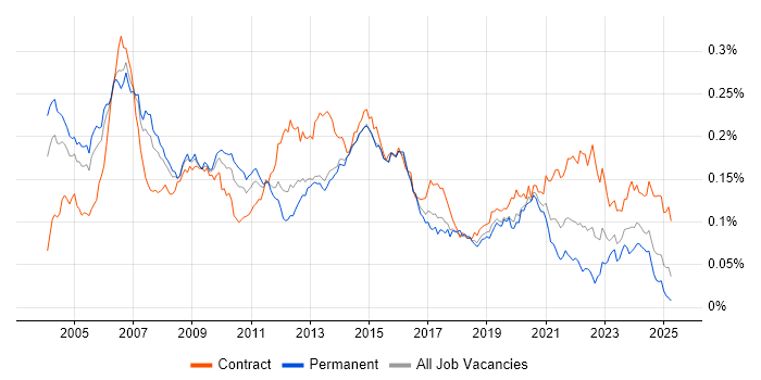 Job vacancy trend for Telecoms Manager in England Job vacancy trend for Telecoms Manager in England