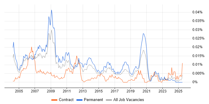 Job vacancy trend for Telecoms Product Manager in England Job vacancy trend for Telecoms Product Manager in England