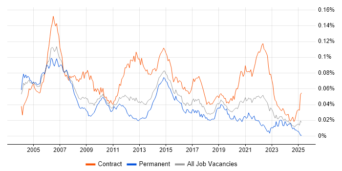 Job vacancy trend for Telecoms Project Manager in England Job vacancy trend for Telecoms Project Manager in England