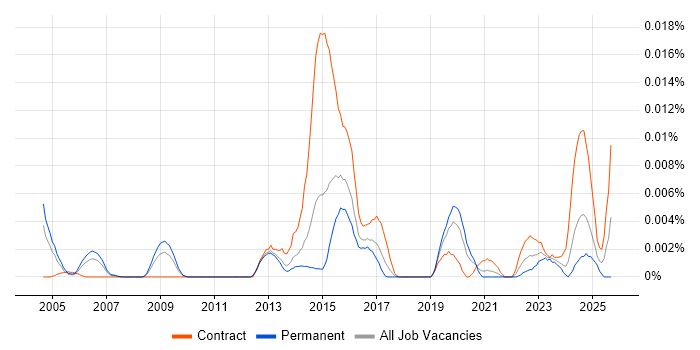Telecoms Quantity Surveyor job vacancy trend in England