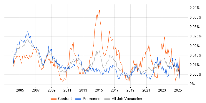 Job vacancy trend for Telecoms Specialist in England Job vacancy trend for Telecoms Specialist in England