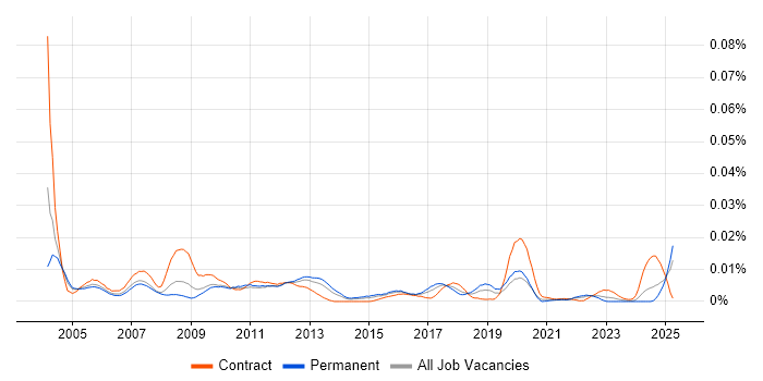 Job vacancy trend for Telecoms Technician in England Job vacancy trend for Telecoms Technician in England