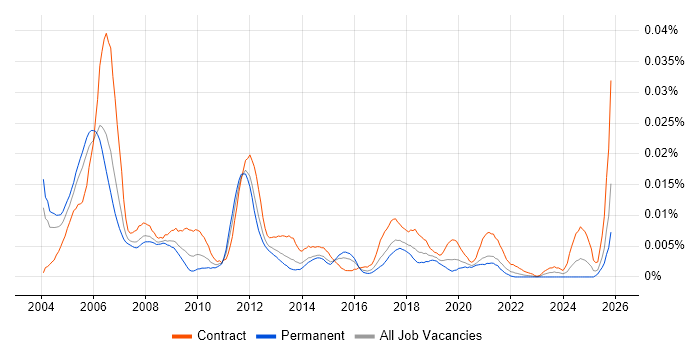Telecoms Test Engineer job vacancy trend in England