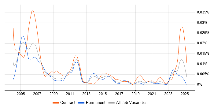 Job vacancy trend for Telecoms Tester in England