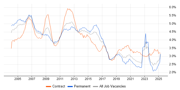 Job vacancy trend for Telecoms in England