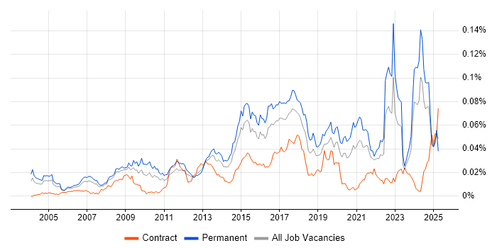 Job vacancy trend for Telematics in England
