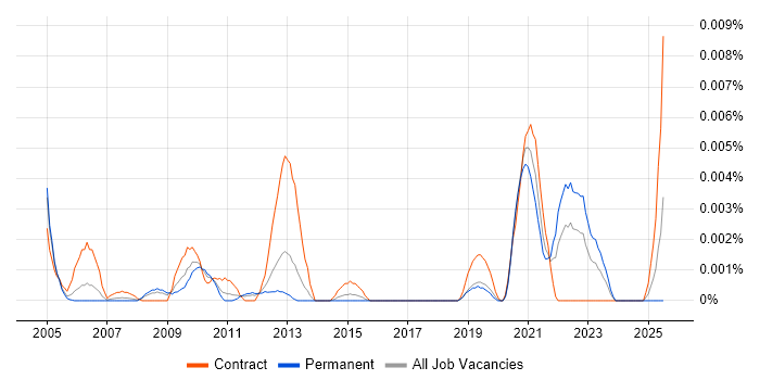 Job vacancy trend for Telemetry Manager in England Job vacancy trend for Telemetry Manager in England