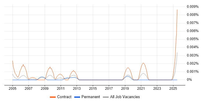 Job vacancy trend for Telemetry Project Manager in England