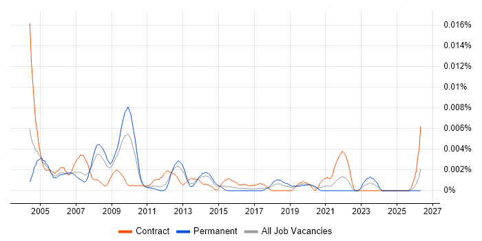 Telephony Administrator job vacancy trend in England