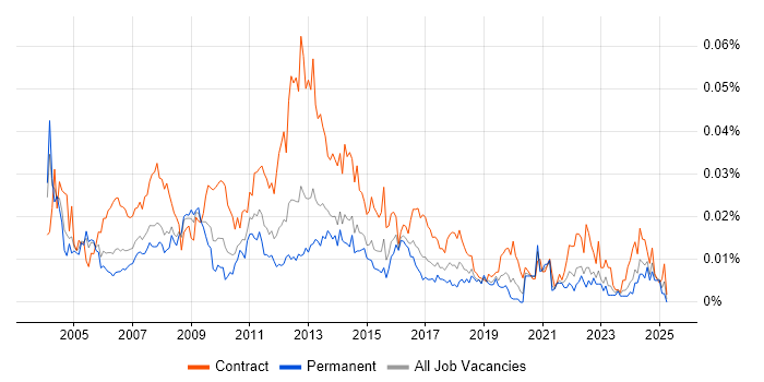 Job vacancy trend for Telephony Analyst in England Job vacancy trend for Telephony Analyst in England