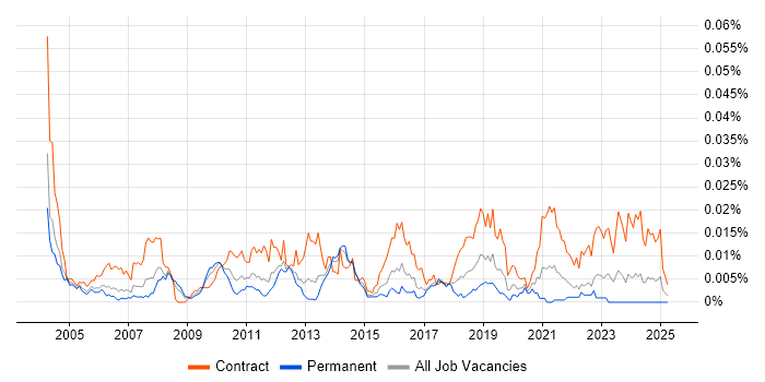 Job vacancy trend for Telephony Architect in England Job vacancy trend for Telephony Architect in England