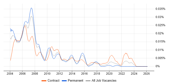 Telephony Consultant job vacancy trend in England