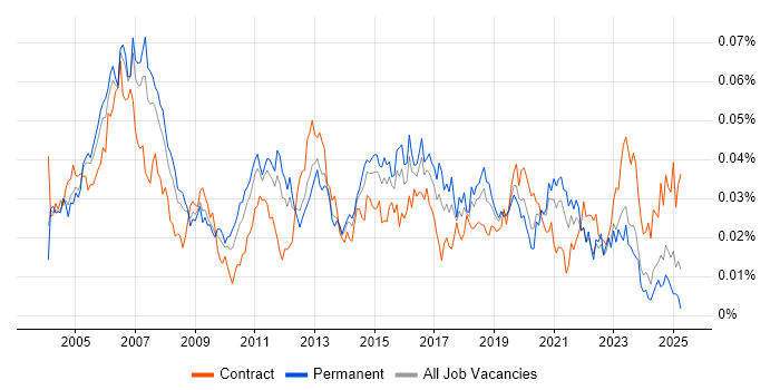 Job vacancy trend for Telephony Engineer in England Job vacancy trend for Telephony Engineer in England