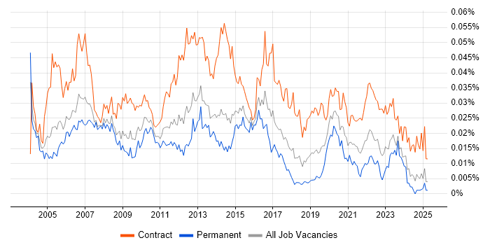 Job vacancy trend for Telephony Manager in England
