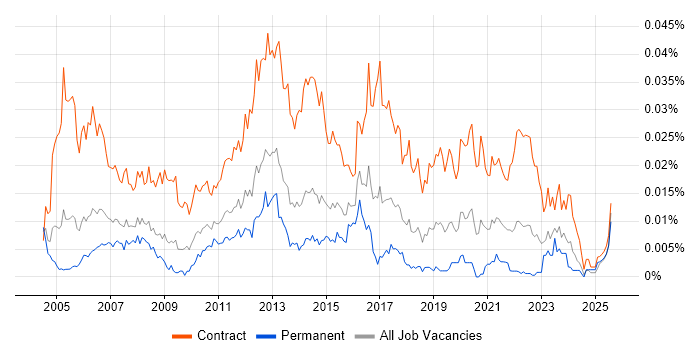 Job vacancy trend for Telephony Project Manager in England