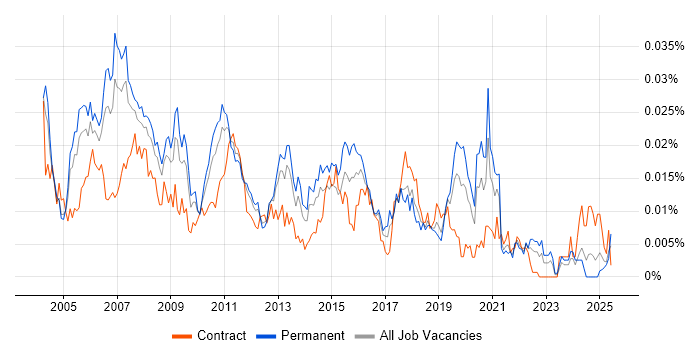 Job vacancy trend for Telephony Support in England