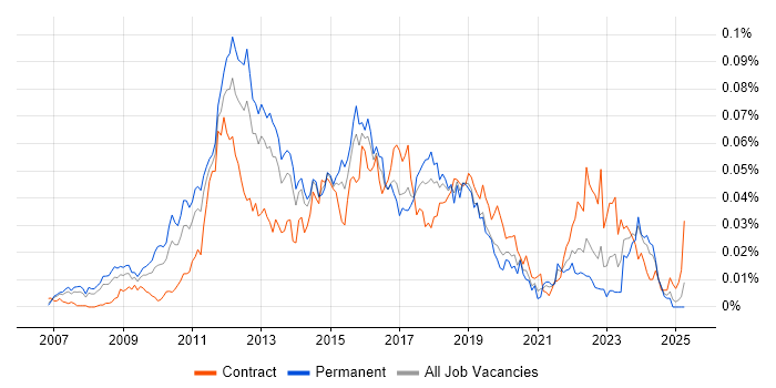 Job vacancy trend for Telepresence in England Job vacancy trend for Telepresence in England