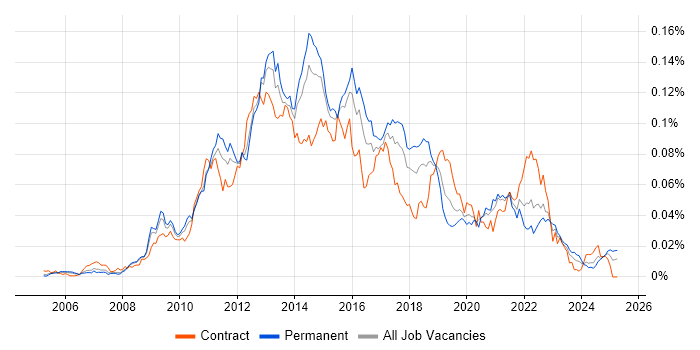 Job vacancy trend for Telerik in England Job vacancy trend for Telerik in England