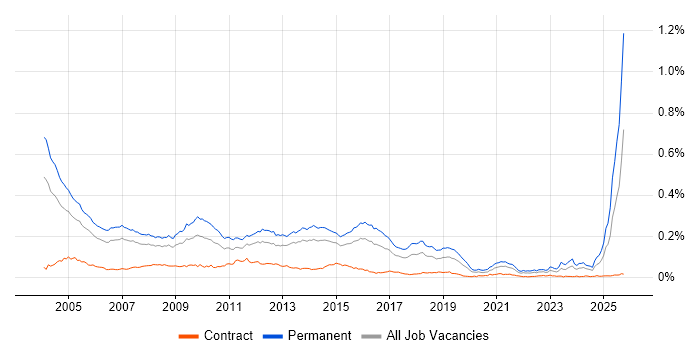 Telesales job vacancy trend in England
