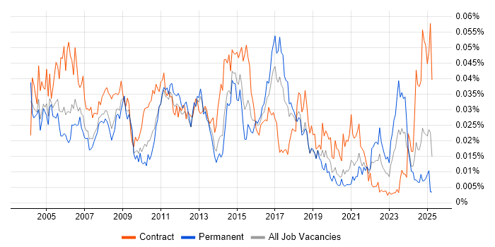Job vacancy trend for Telnet in England Job vacancy trend for Telnet in England