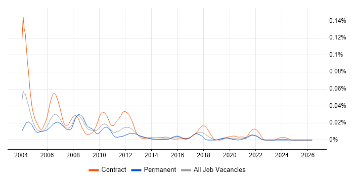 Temenos Globus job vacancy trend in England